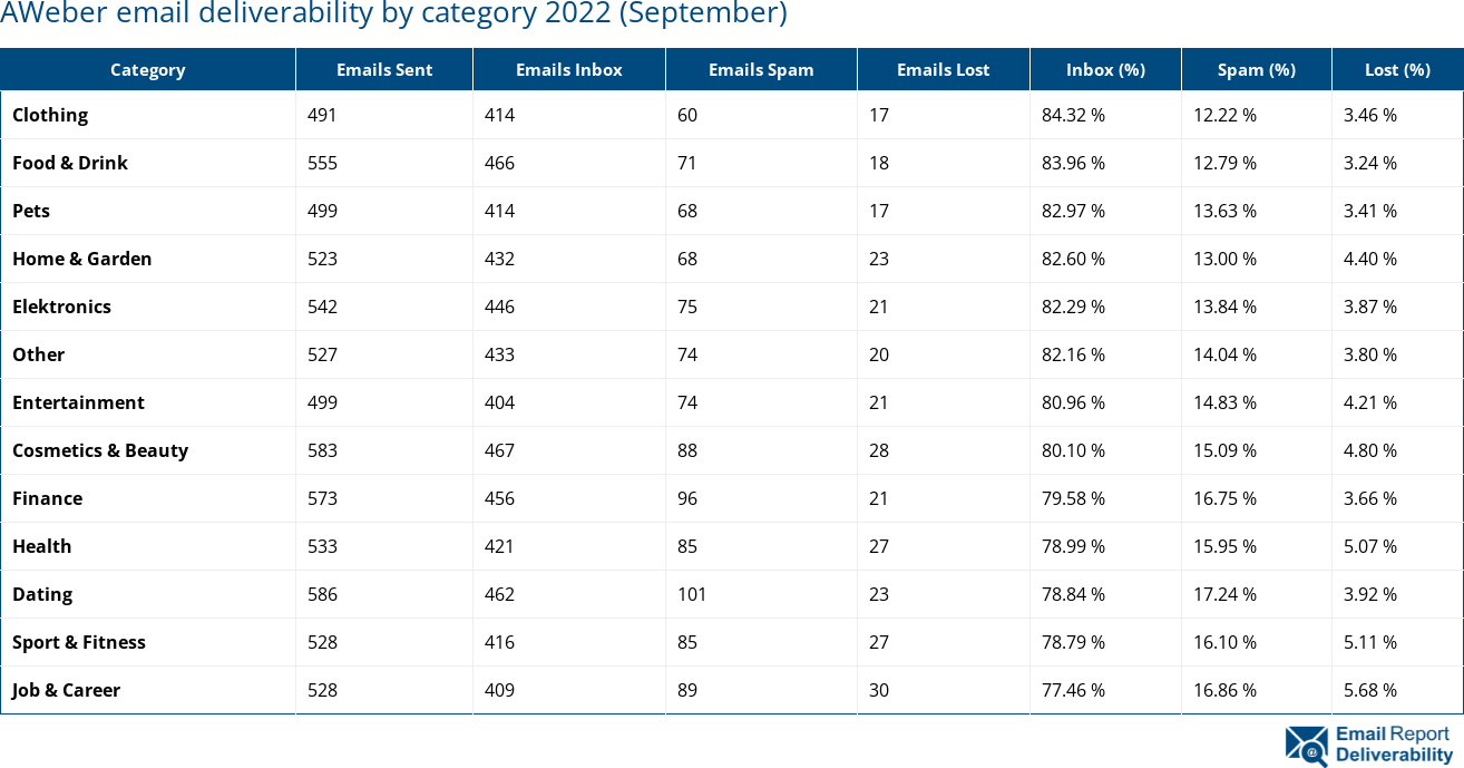 AWeber email deliverability by category 2022 (September)