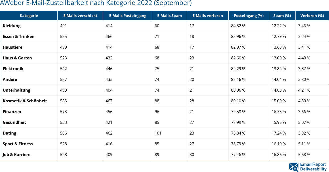 AWeber E-Mail-Zustellbarkeit nach Kategorie 2022 (September)