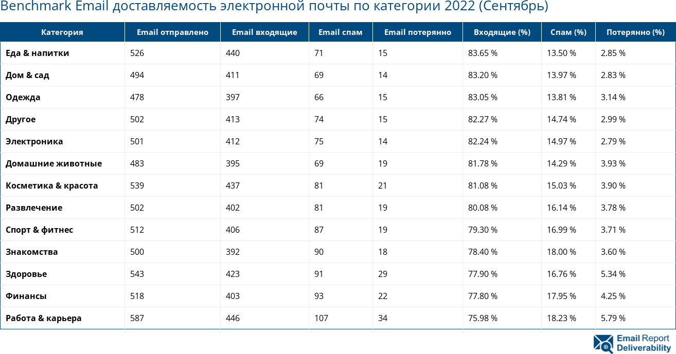 Benchmark Email доставляемость электронной почты по категории 2022 (Сентябрь)