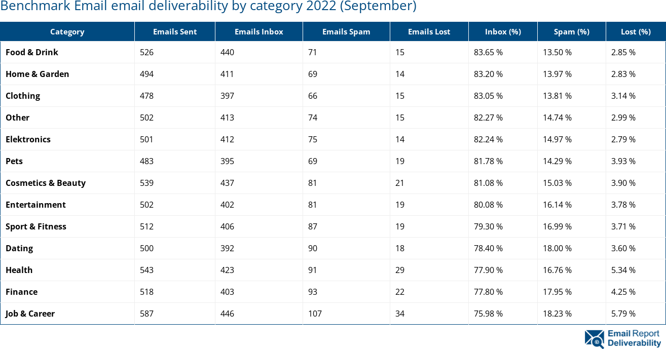 Benchmark Email email deliverability by category 2022 (September)