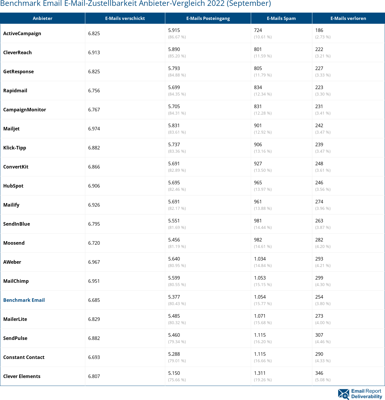 Benchmark Email E-Mail-Zustellbarkeit Anbieter-Vergleich 2022 (September)