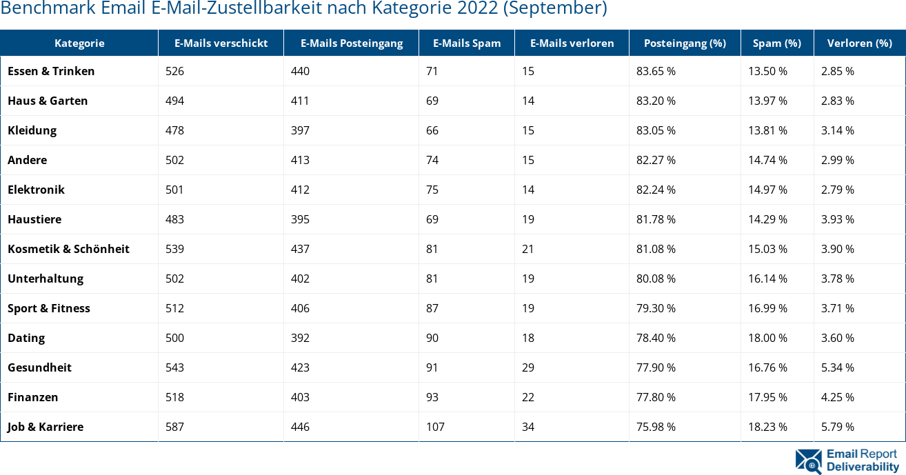 Benchmark Email E-Mail-Zustellbarkeit nach Kategorie 2022 (September)