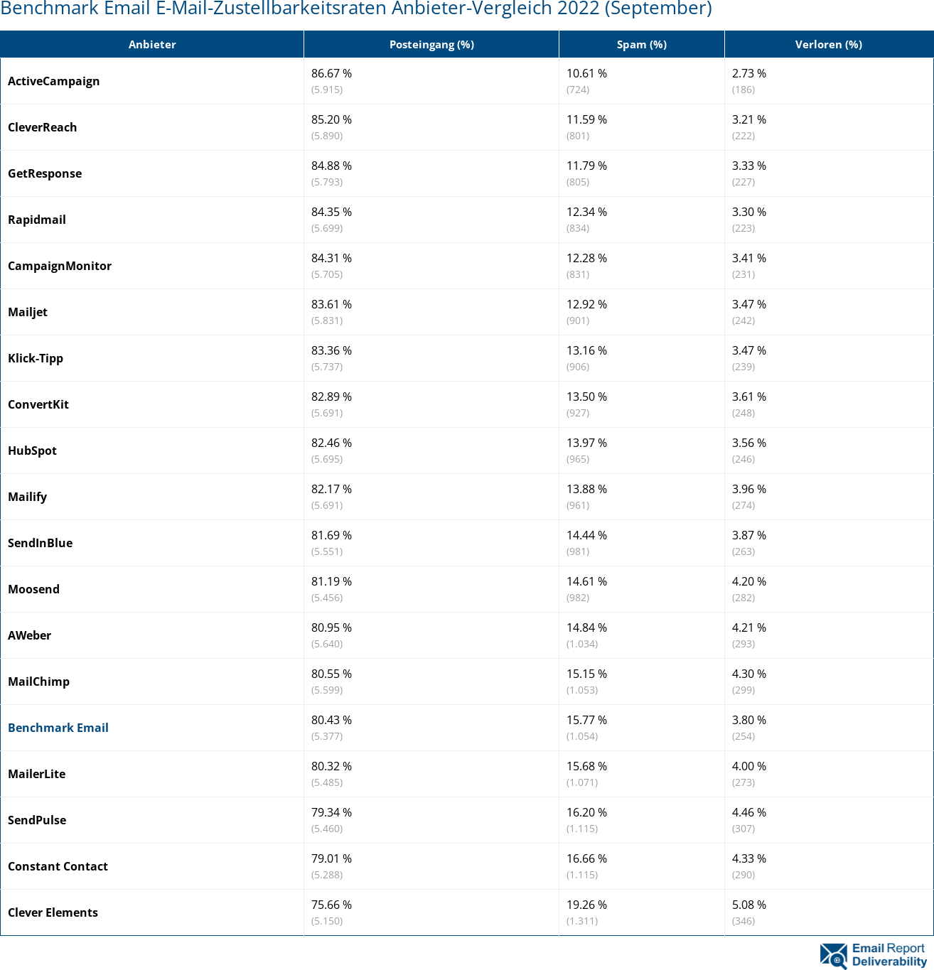 Benchmark Email E-Mail-Zustellbarkeitsraten Anbieter-Vergleich 2022 (September)