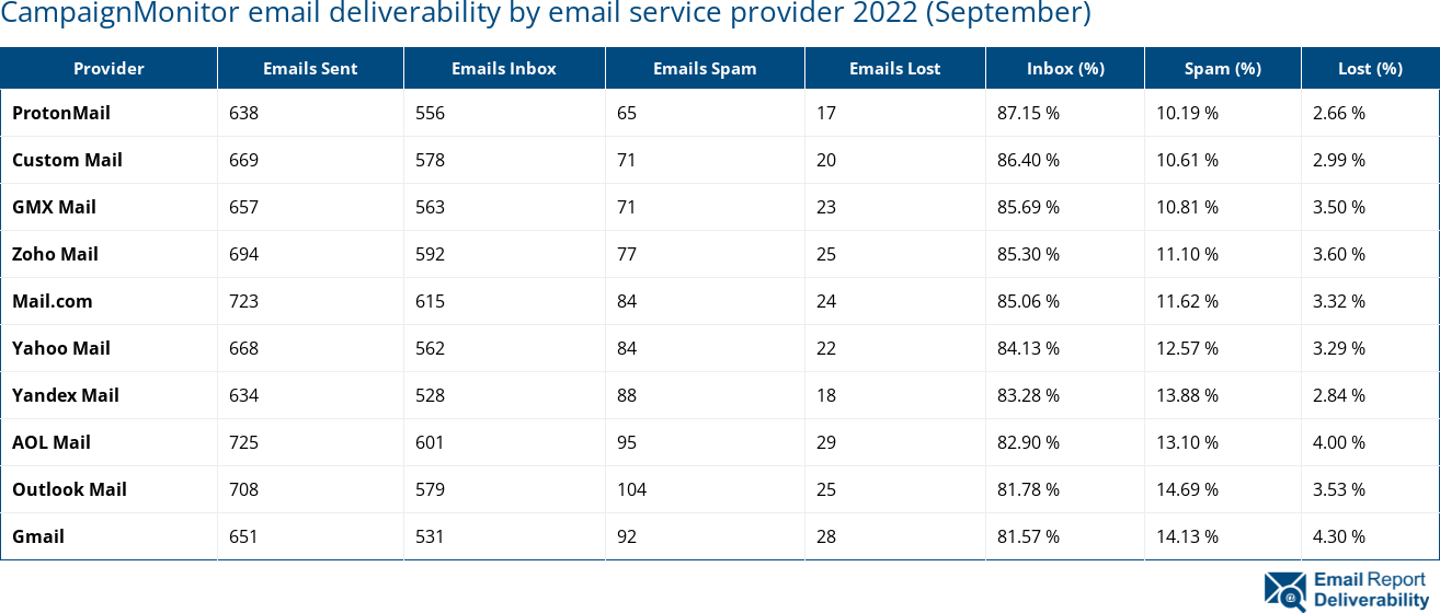 CampaignMonitor email deliverability by email service provider 2022 (September)