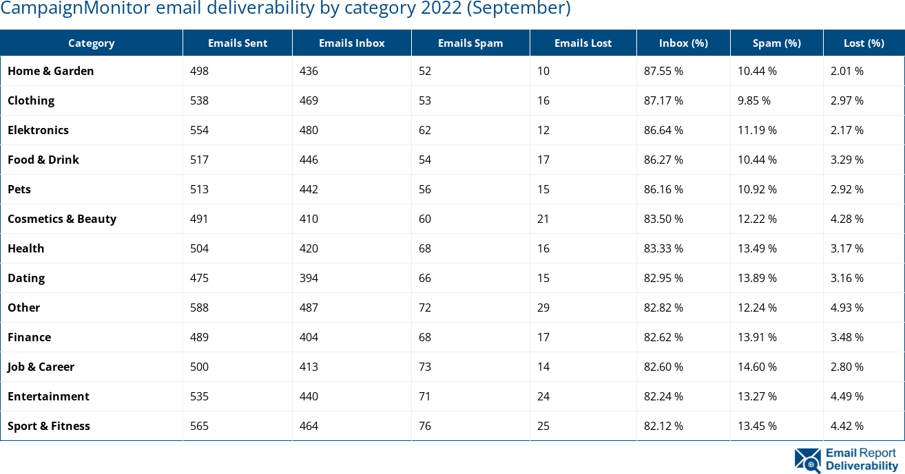 CampaignMonitor email deliverability by category 2022 (September)