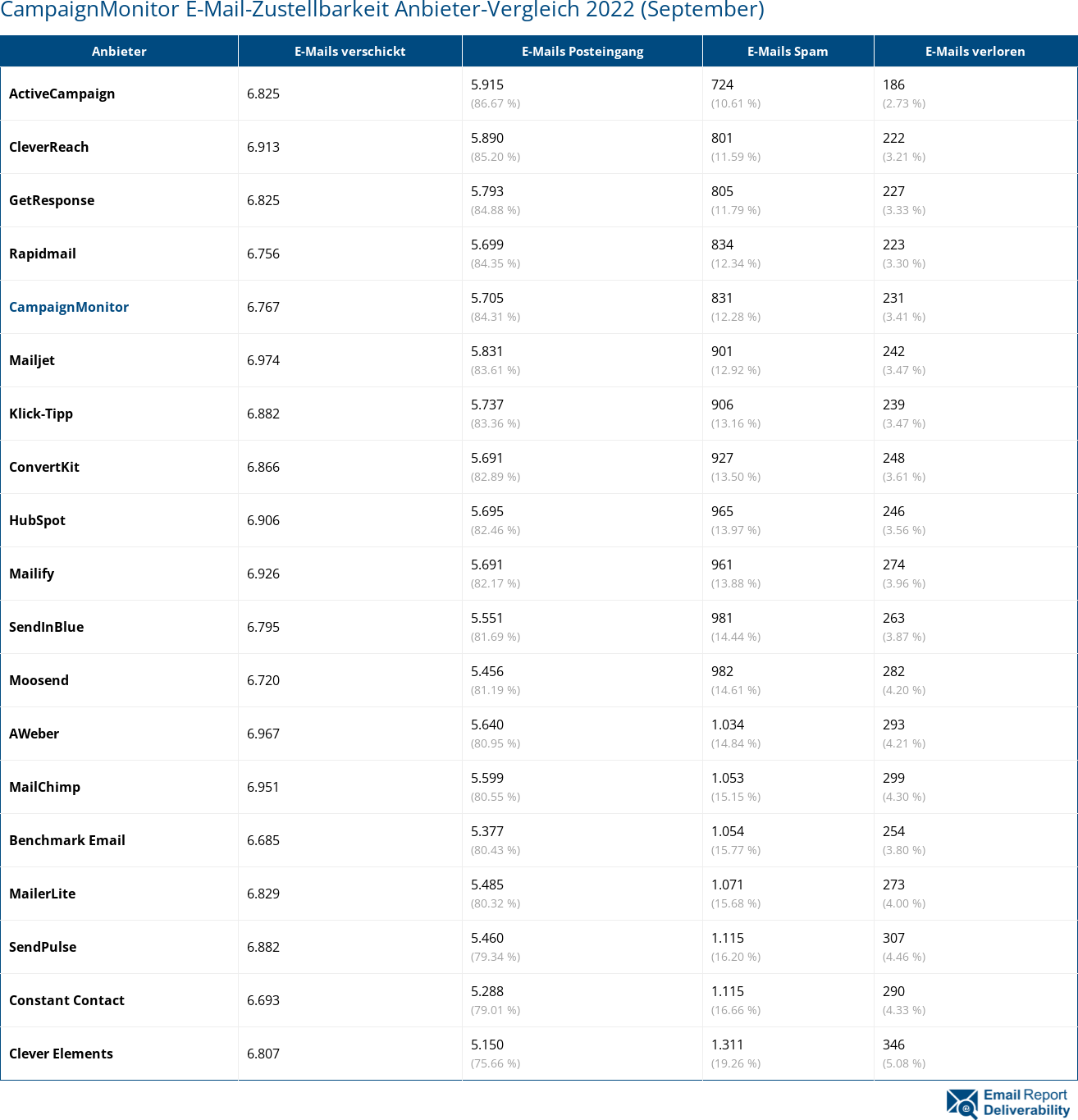 CampaignMonitor E-Mail-Zustellbarkeit Anbieter-Vergleich 2022 (September)