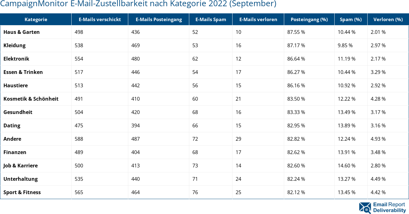 CampaignMonitor E-Mail-Zustellbarkeit nach Kategorie 2022 (September)