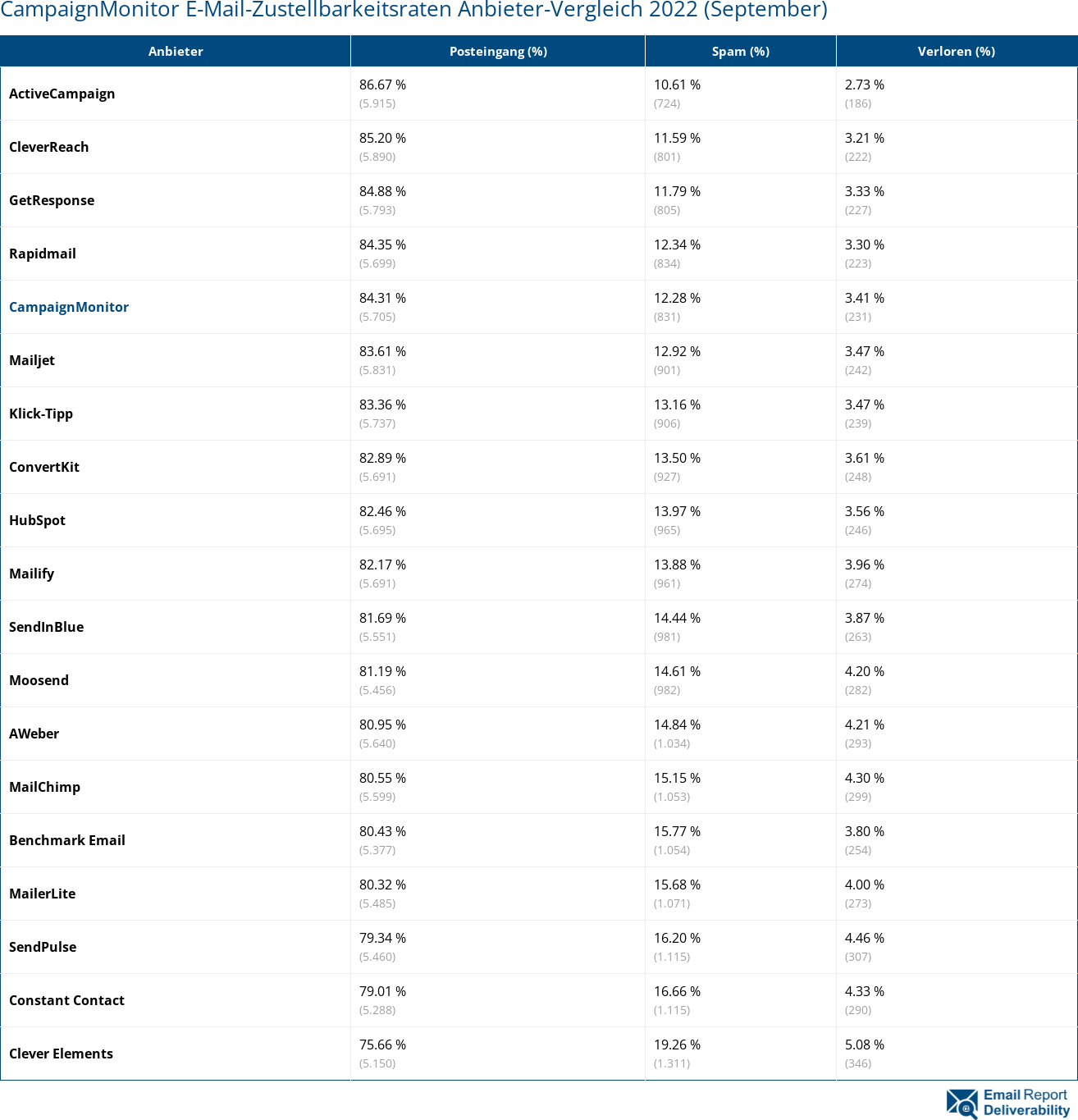 CampaignMonitor E-Mail-Zustellbarkeitsraten Anbieter-Vergleich 2022 (September)