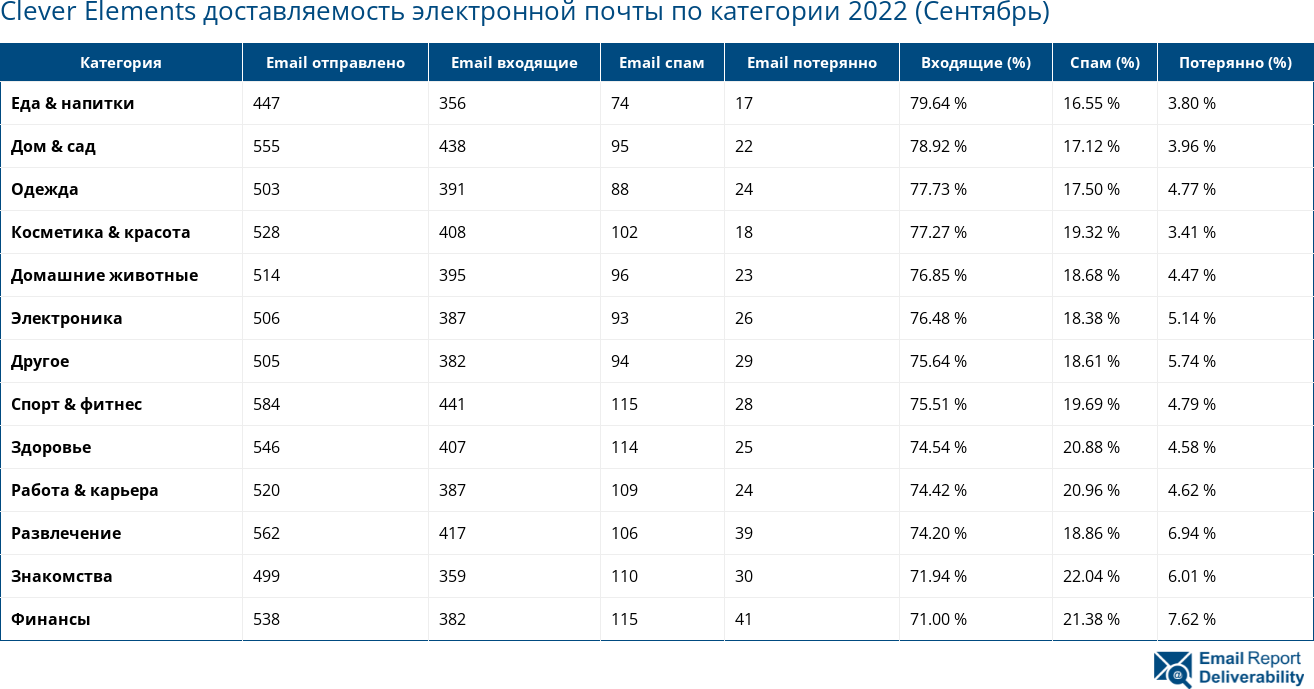 Clever Elements доставляемость электронной почты по категории 2022 (Сентябрь)