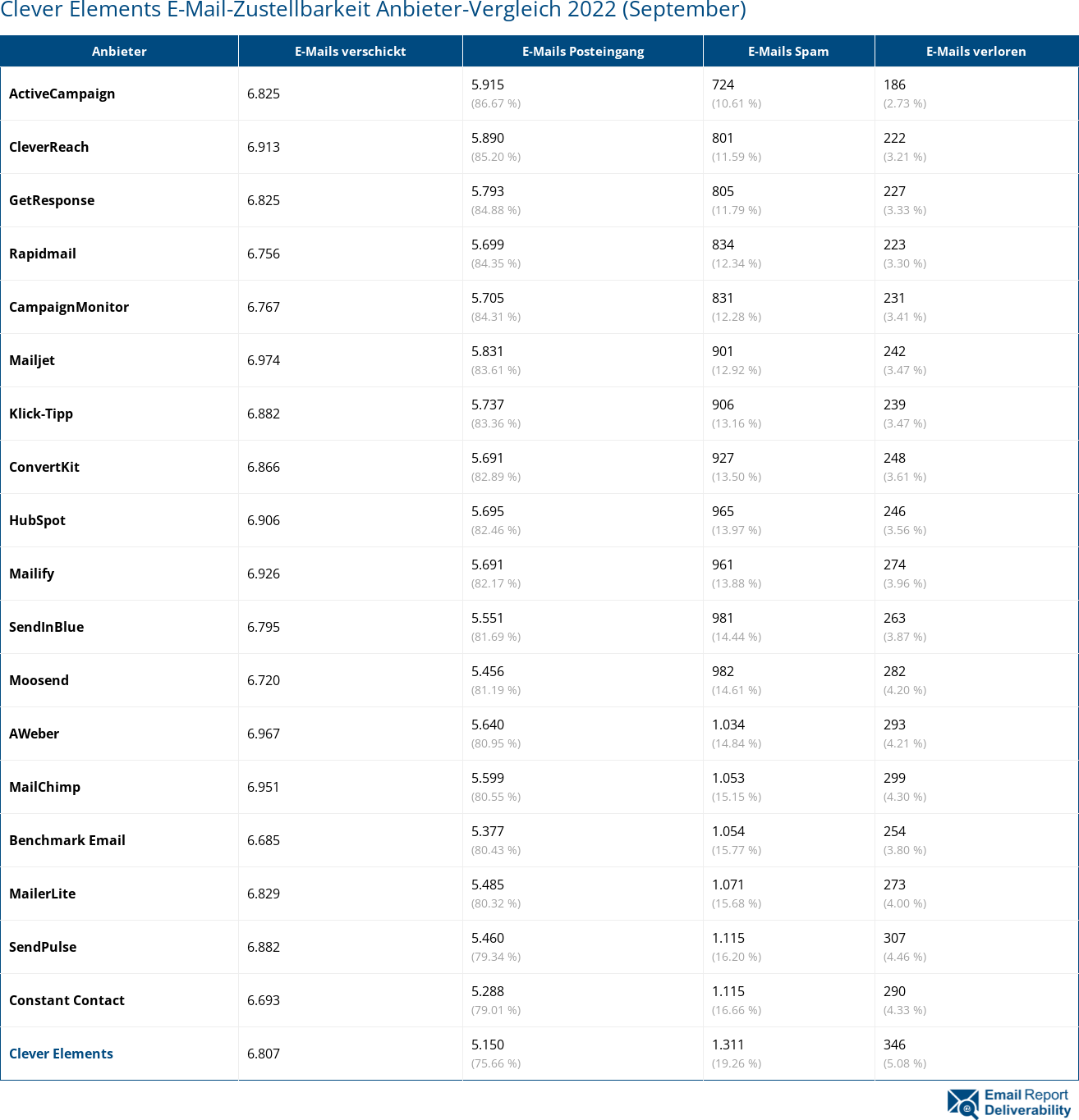 Clever Elements E-Mail-Zustellbarkeit Anbieter-Vergleich 2022 (September)