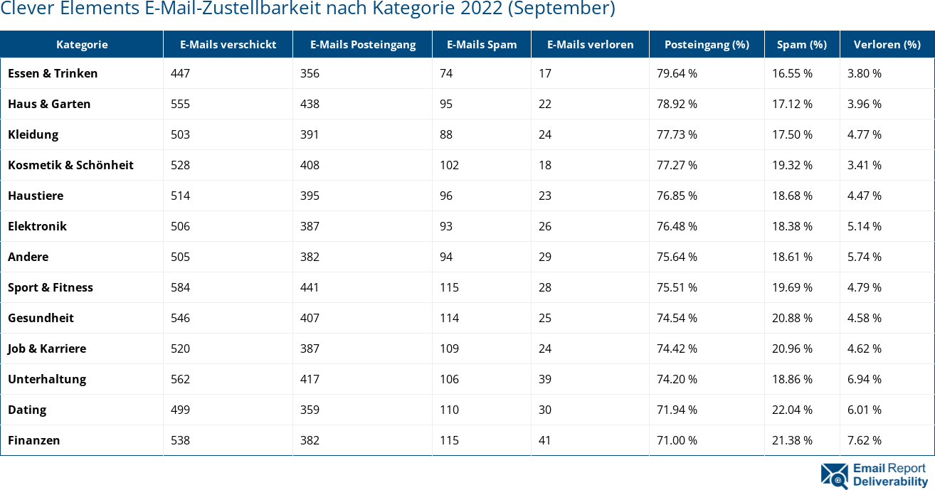 Clever Elements E-Mail-Zustellbarkeit nach Kategorie 2022 (September)