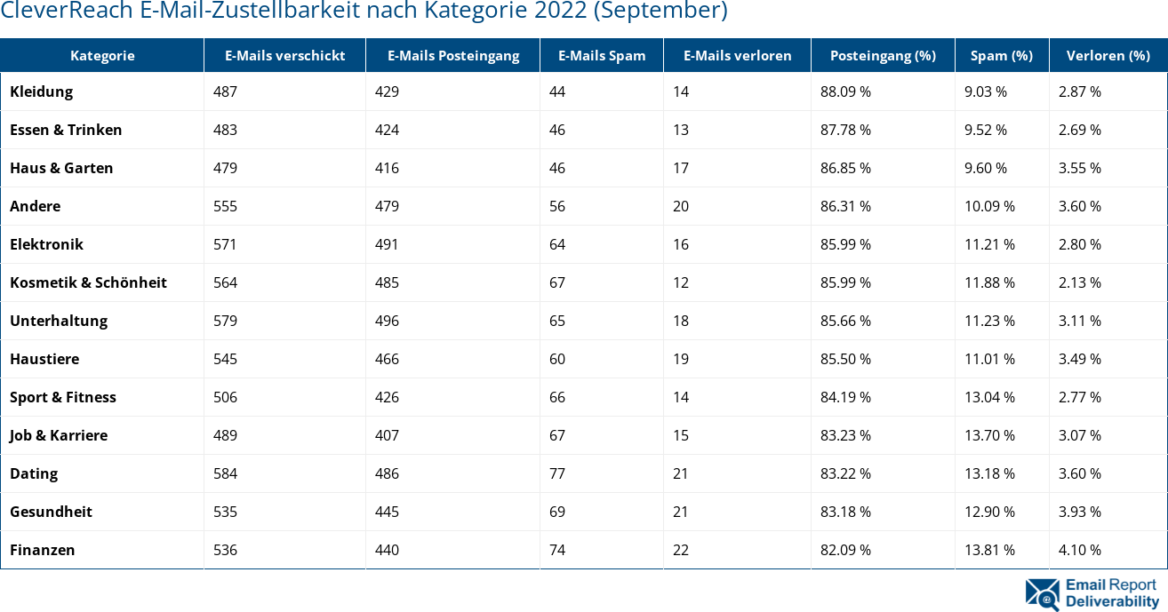 CleverReach E-Mail-Zustellbarkeit nach Kategorie 2022 (September)