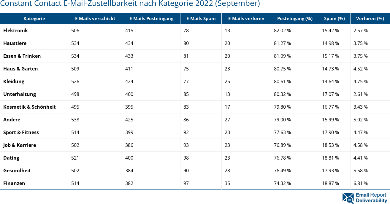 Constant Contact E-Mail-Zustellbarkeit nach Kategorie 2022 (September)