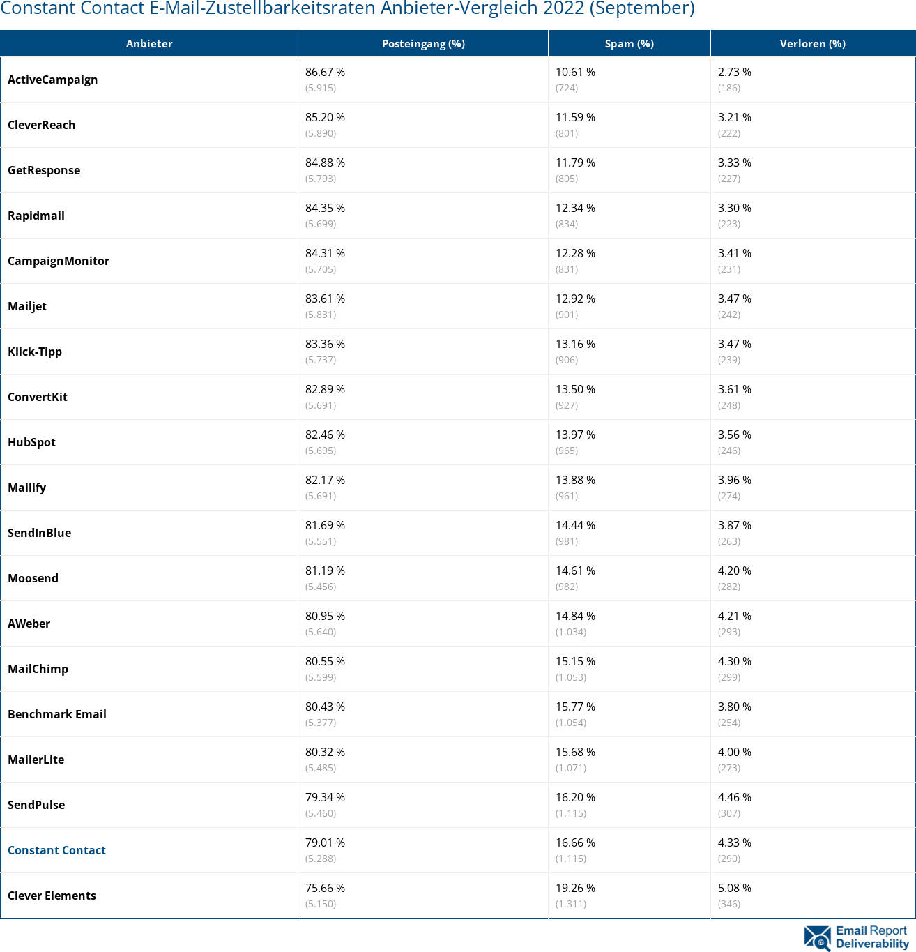 Constant Contact E-Mail-Zustellbarkeitsraten Anbieter-Vergleich 2022 (September)