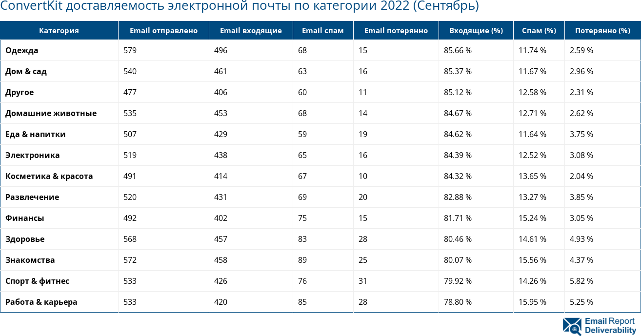 ConvertKit доставляемость электронной почты по категории 2022 (Сентябрь)