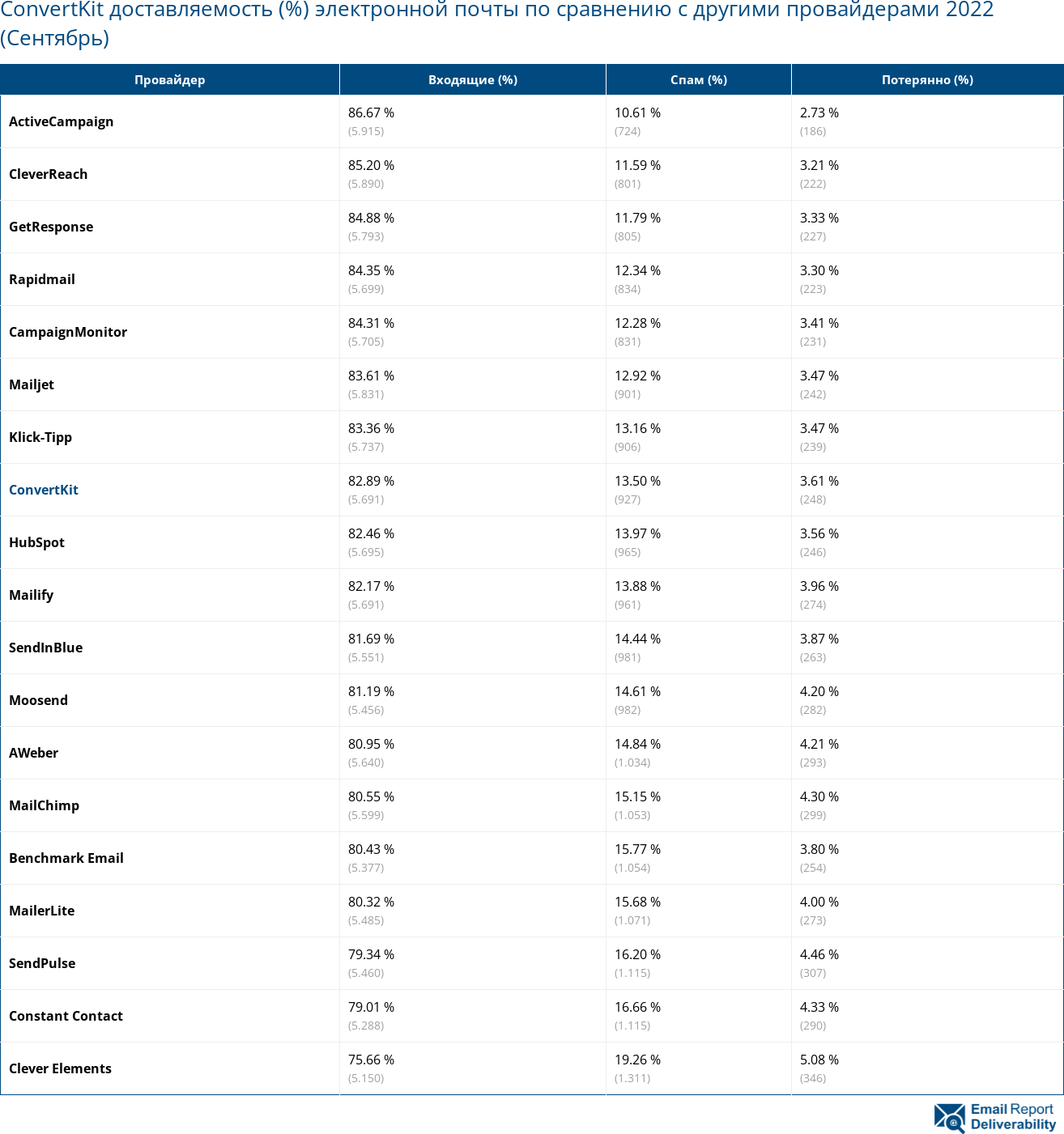 ConvertKit доставляемость (%) электронной почты по сравнению с другими провайдерами 2022 (Сентябрь)