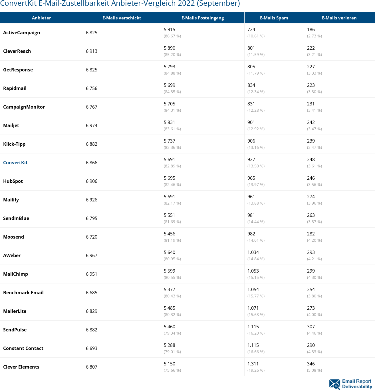 ConvertKit E-Mail-Zustellbarkeit Anbieter-Vergleich 2022 (September)
