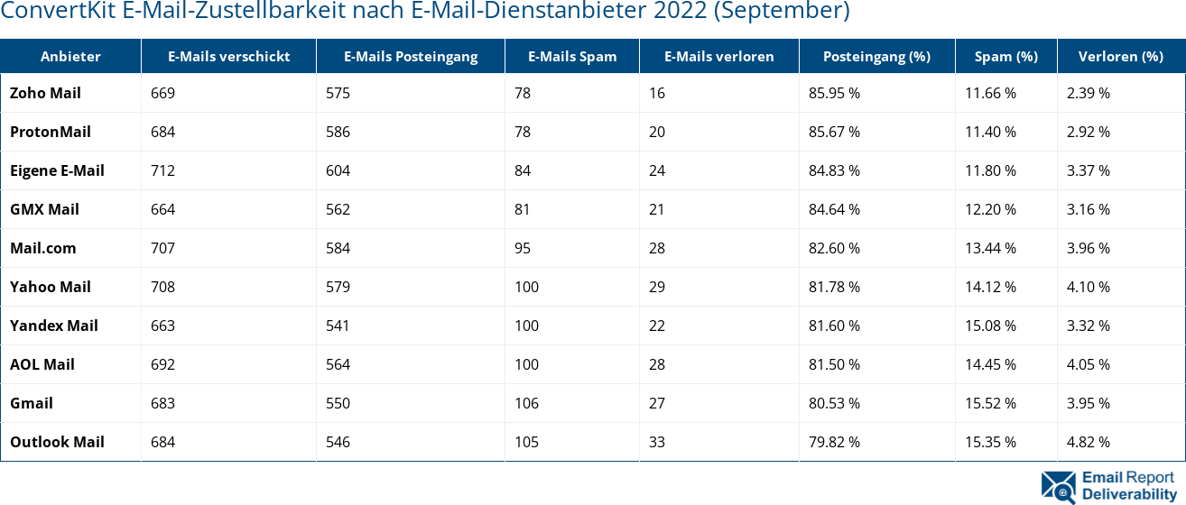 ConvertKit E-Mail-Zustellbarkeit nach E-Mail-Dienstanbieter 2022 (September)