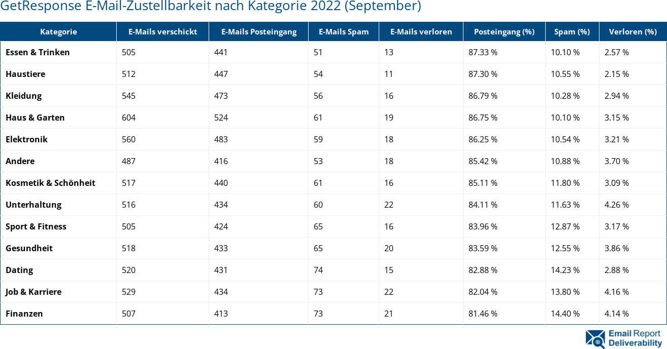 GetResponse E-Mail-Zustellbarkeit nach Kategorie 2022 (September)