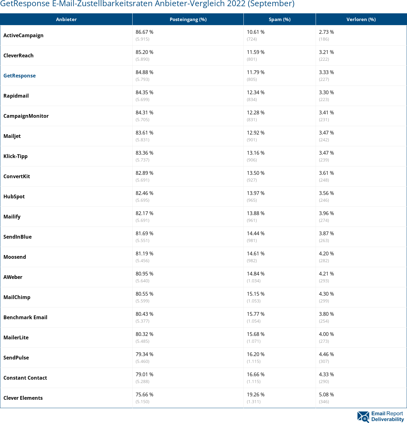 GetResponse E-Mail-Zustellbarkeitsraten Anbieter-Vergleich 2022 (September)