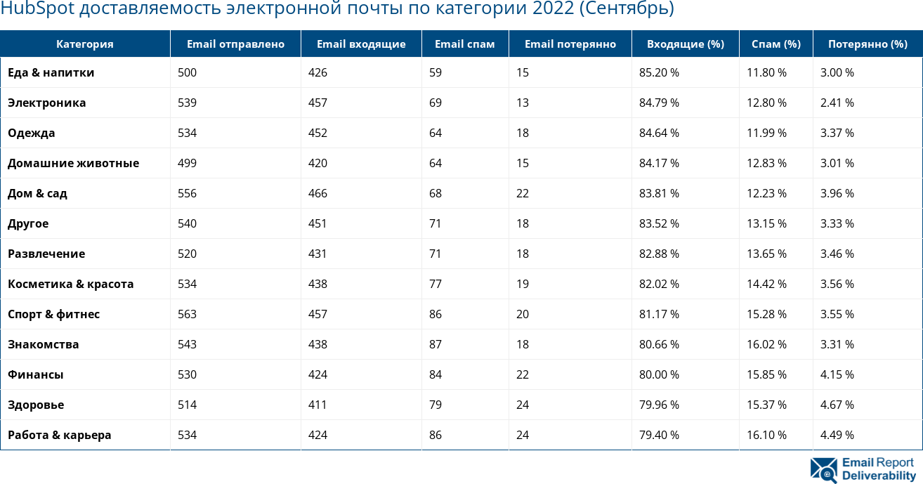 HubSpot доставляемость электронной почты по категории 2022 (Сентябрь)