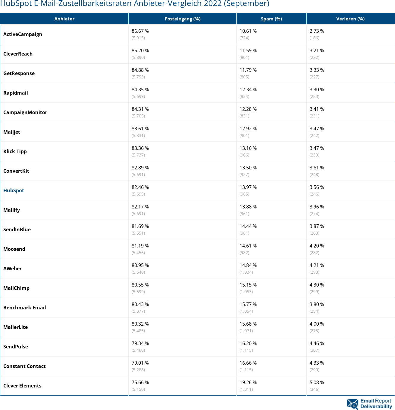 HubSpot E-Mail-Zustellbarkeitsraten Anbieter-Vergleich 2022 (September)