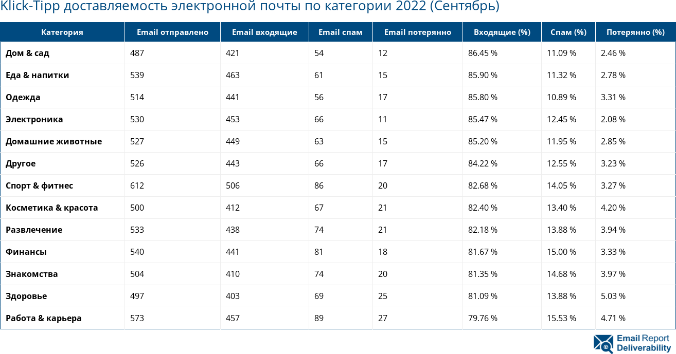 Klick-Tipp доставляемость электронной почты по категории 2022 (Сентябрь)