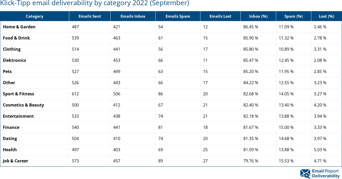 Klick-Tipp email deliverability by category 2022 (September)