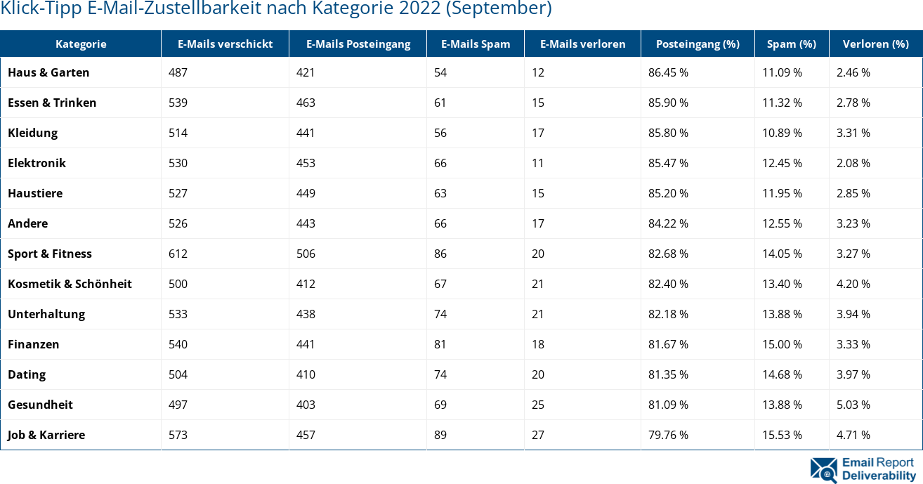 Klick-Tipp E-Mail-Zustellbarkeit nach Kategorie 2022 (September)