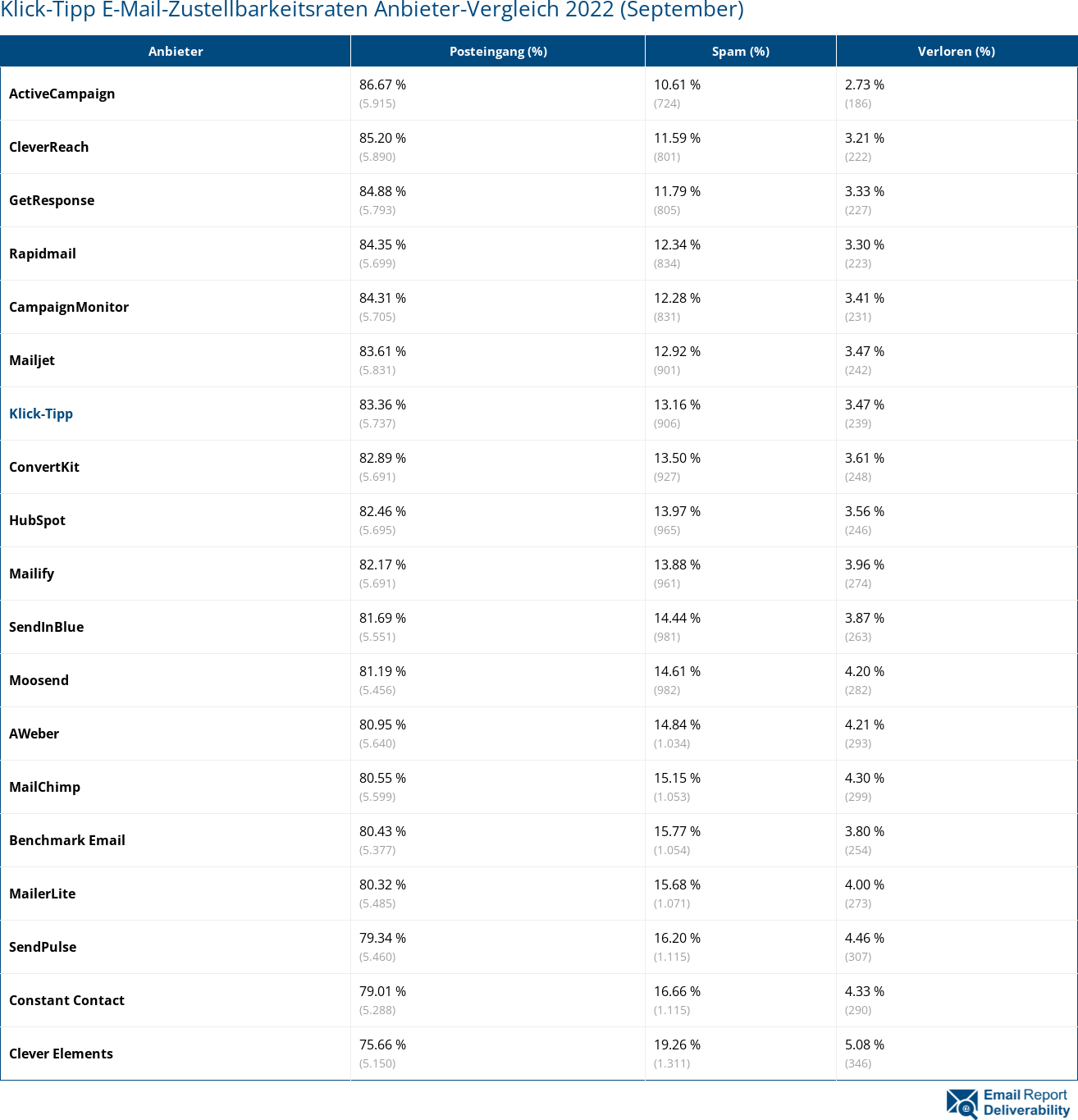 Klick-Tipp E-Mail-Zustellbarkeitsraten Anbieter-Vergleich 2022 (September)