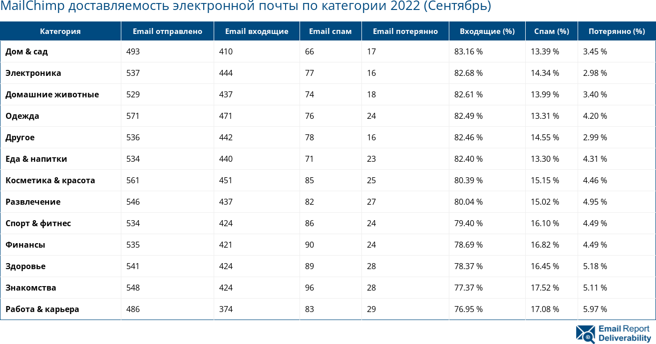 MailChimp доставляемость электронной почты по категории 2022 (Сентябрь)