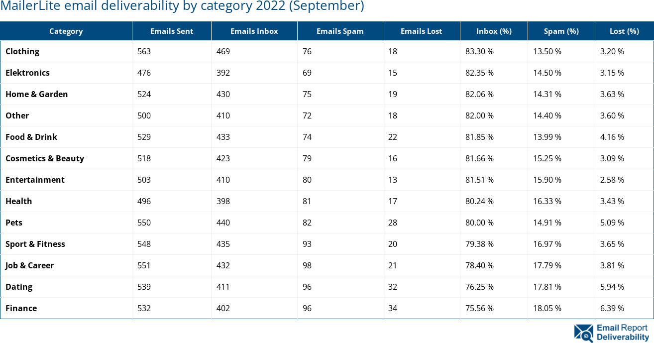 MailerLite email deliverability by category 2022 (September)
