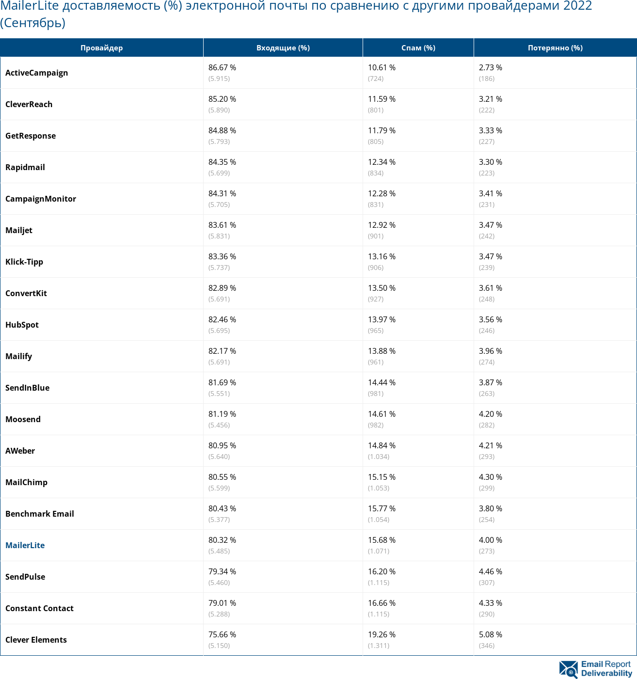 MailerLite доставляемость (%) электронной почты по сравнению с другими провайдерами 2022 (Сентябрь)