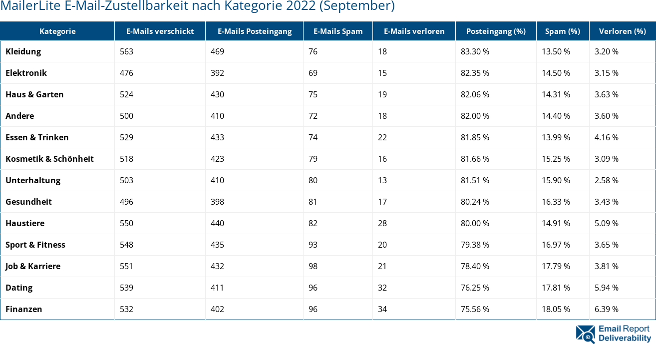 MailerLite E-Mail-Zustellbarkeit nach Kategorie 2022 (September)