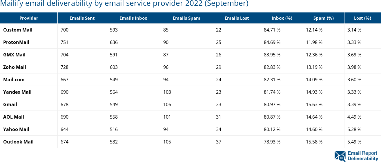 Mailify email deliverability by email service provider 2022 (September)