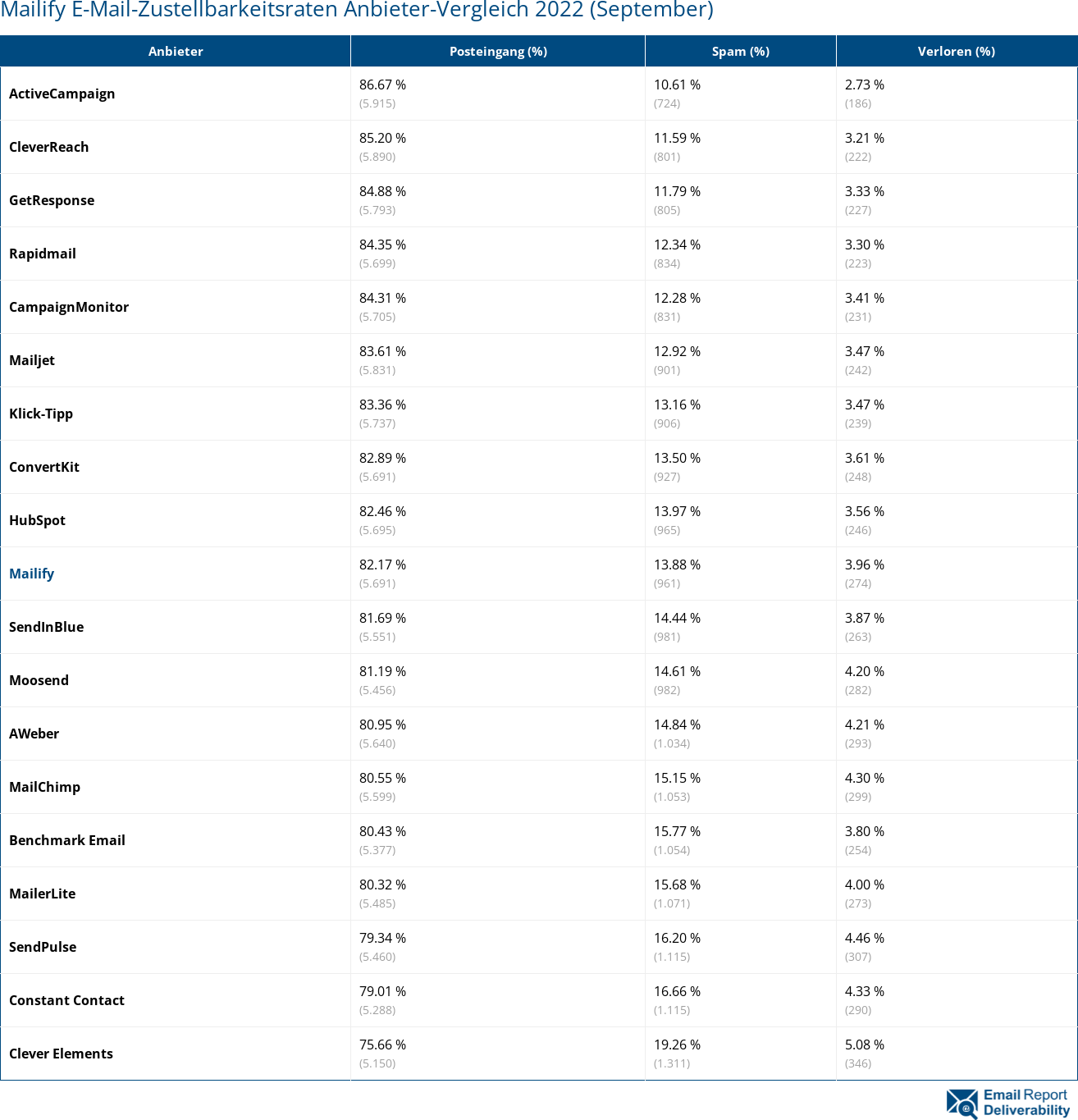 Mailify E-Mail-Zustellbarkeitsraten Anbieter-Vergleich 2022 (September)