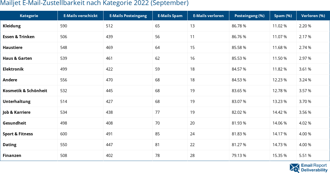 Mailjet E-Mail-Zustellbarkeit nach Kategorie 2022 (September)