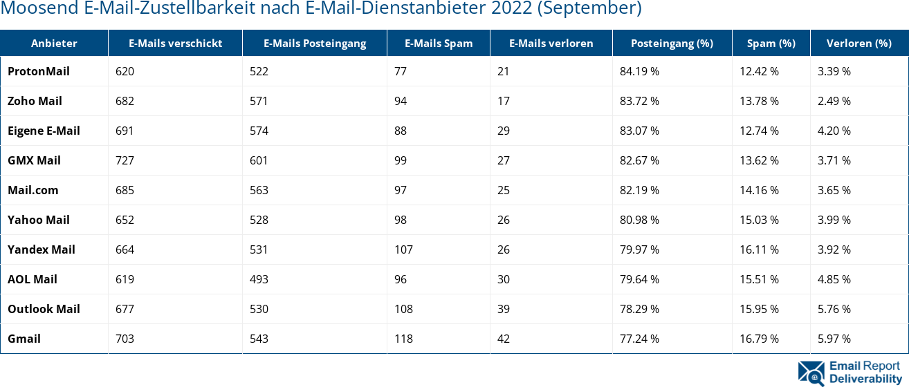 Moosend E-Mail-Zustellbarkeit nach E-Mail-Dienstanbieter 2022 (September)
