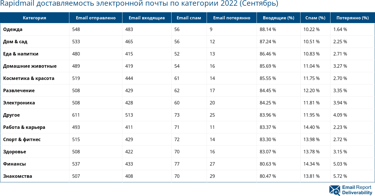 Rapidmail доставляемость электронной почты по категории 2022 (Сентябрь)