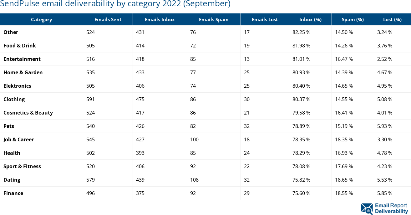 SendPulse email deliverability by category 2022 (September)