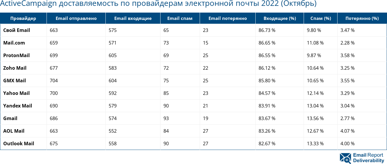 ActiveCampaign доставляемость по провайдерам электронной почты 2022 (Октябрь)