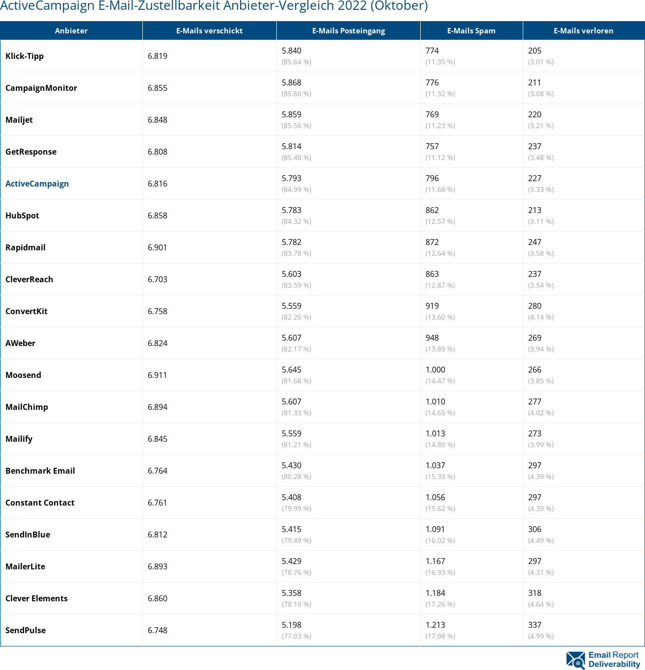 ActiveCampaign E-Mail-Zustellbarkeit Anbieter-Vergleich 2022 (Oktober)