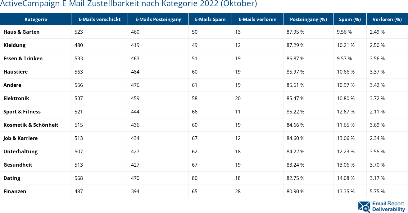 ActiveCampaign E-Mail-Zustellbarkeit nach Kategorie 2022 (Oktober)