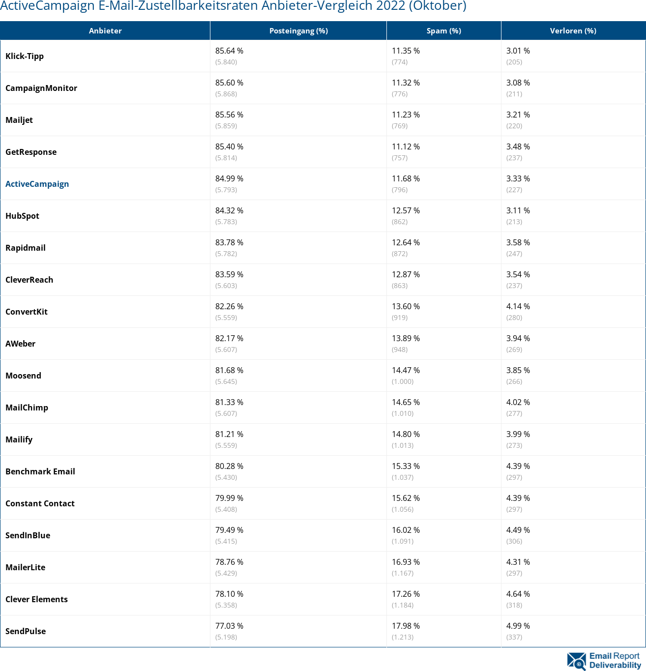 ActiveCampaign E-Mail-Zustellbarkeitsraten Anbieter-Vergleich 2022 (Oktober)