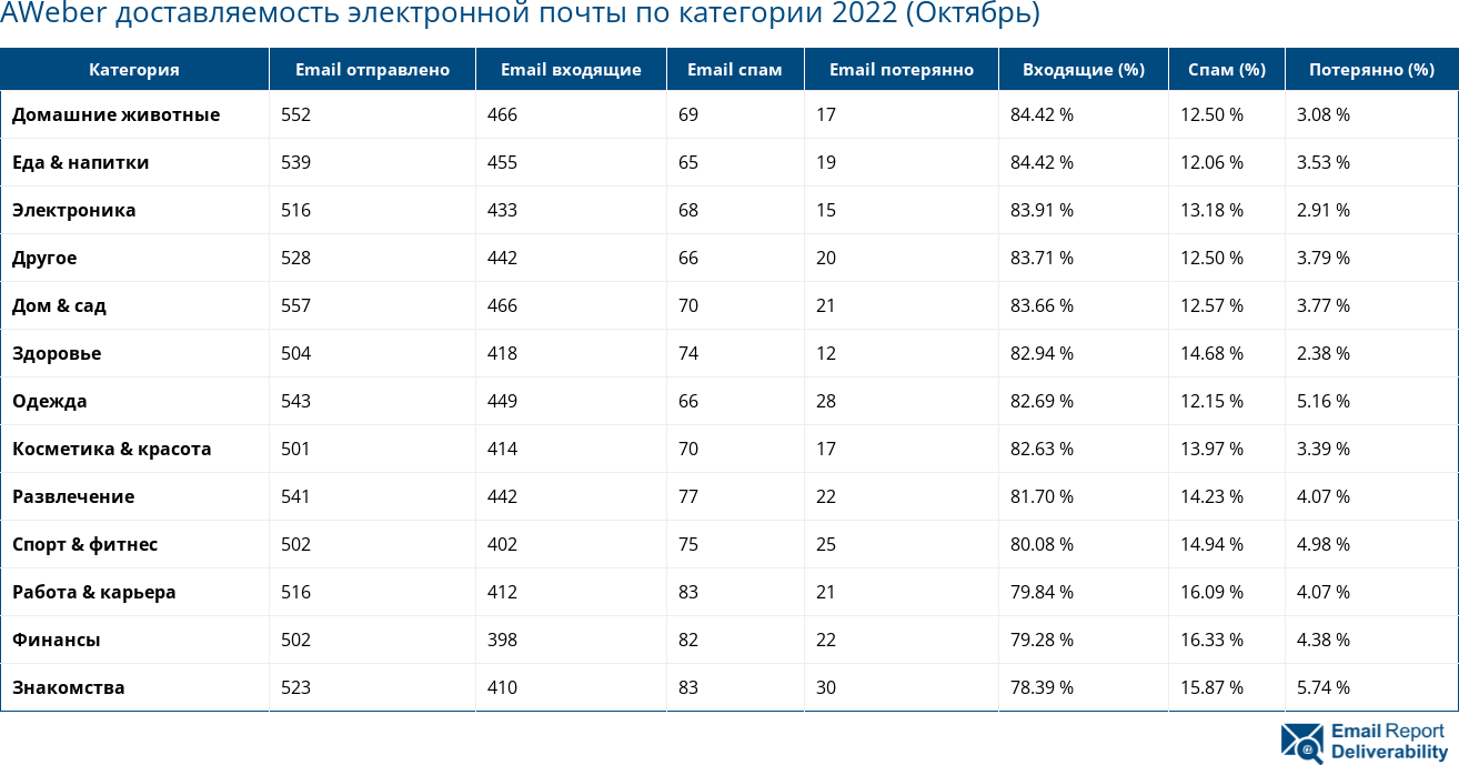 AWeber доставляемость электронной почты по категории 2022 (Октябрь)