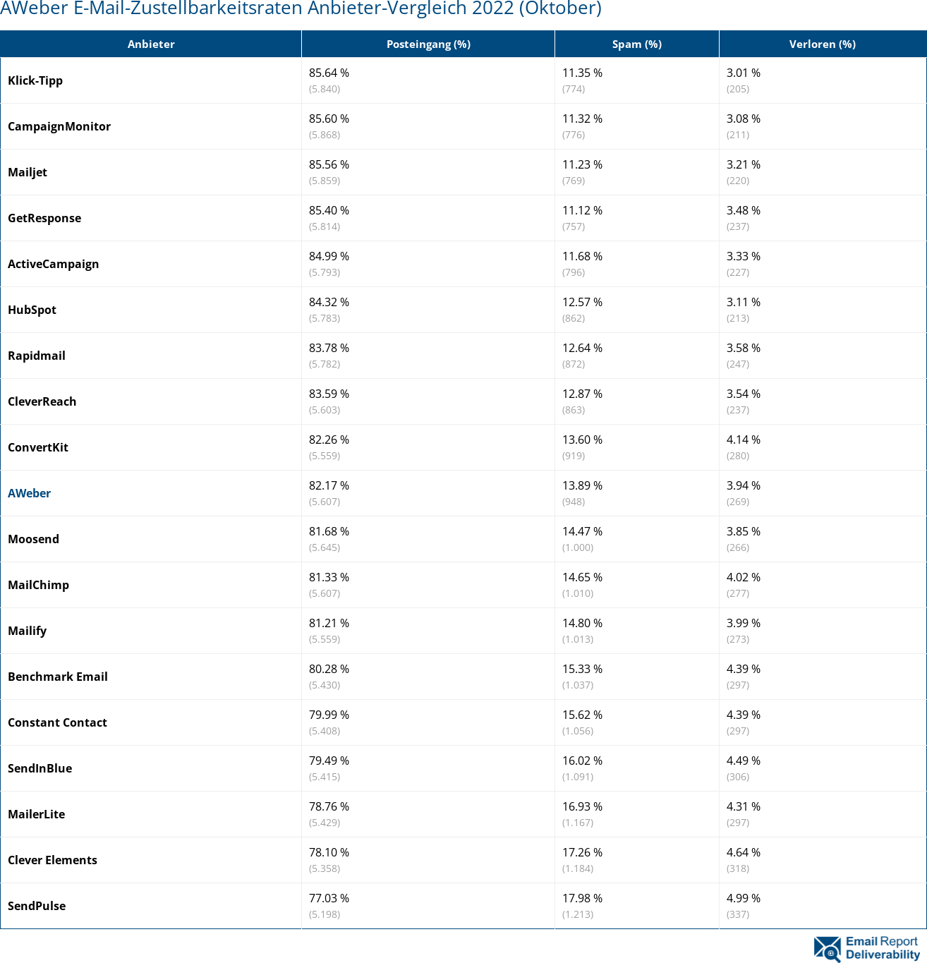 AWeber E-Mail-Zustellbarkeitsraten Anbieter-Vergleich 2022 (Oktober)