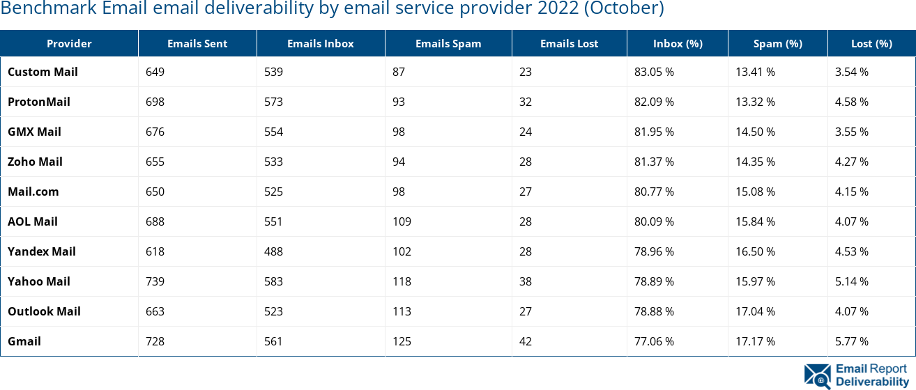 Benchmark Email email deliverability by email service provider 2022 (October)