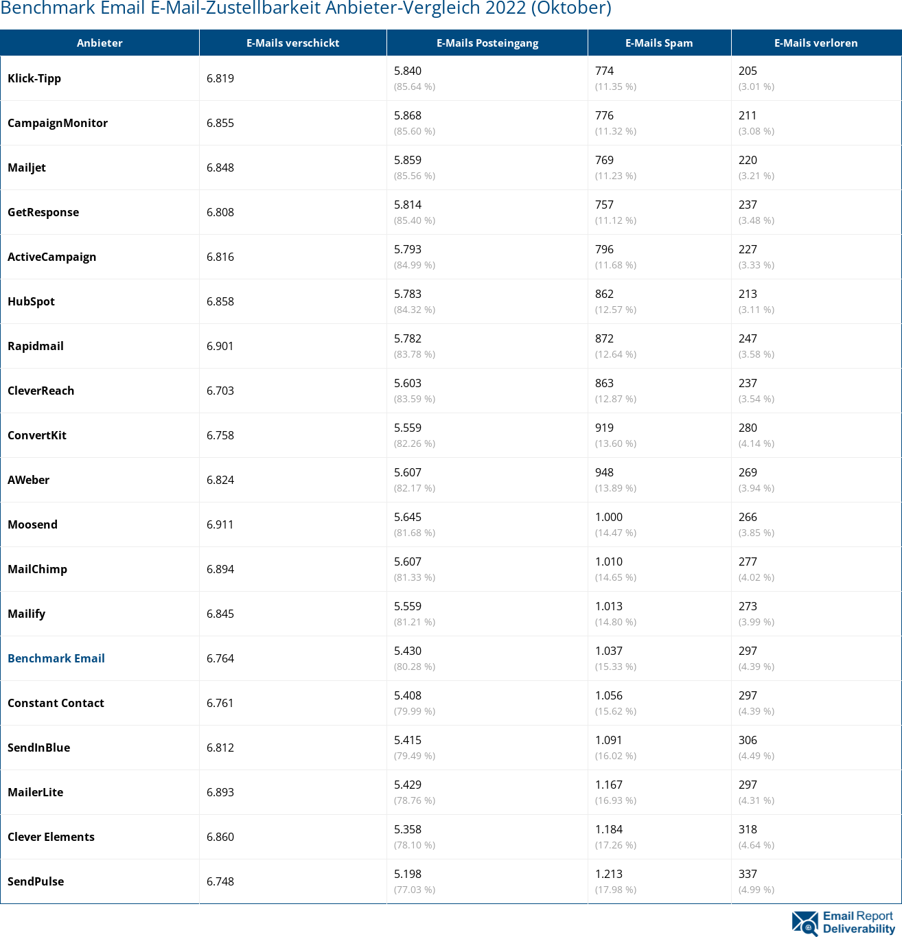 Benchmark Email E-Mail-Zustellbarkeit Anbieter-Vergleich 2022 (Oktober)