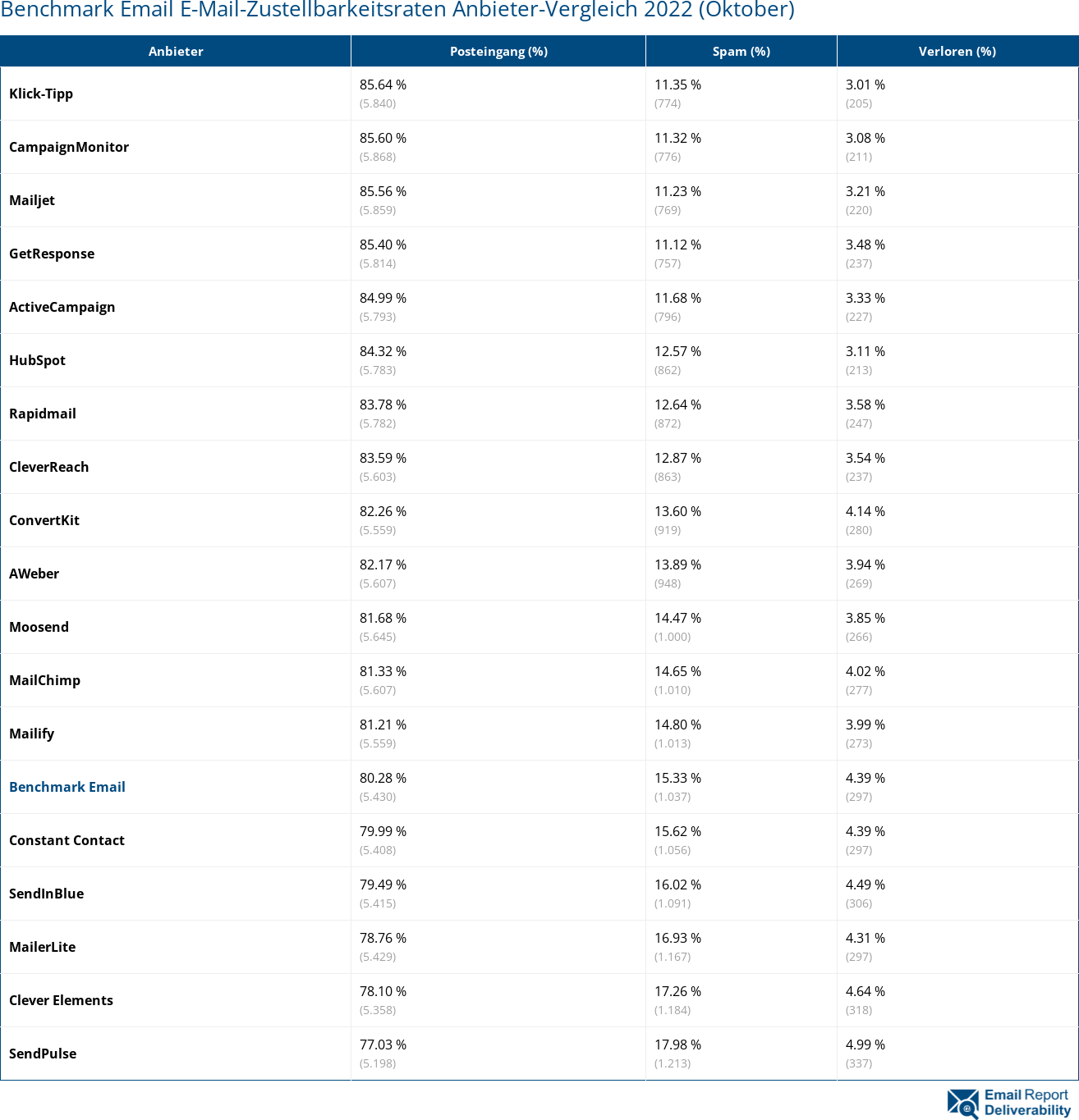 Benchmark Email E-Mail-Zustellbarkeitsraten Anbieter-Vergleich 2022 (Oktober)