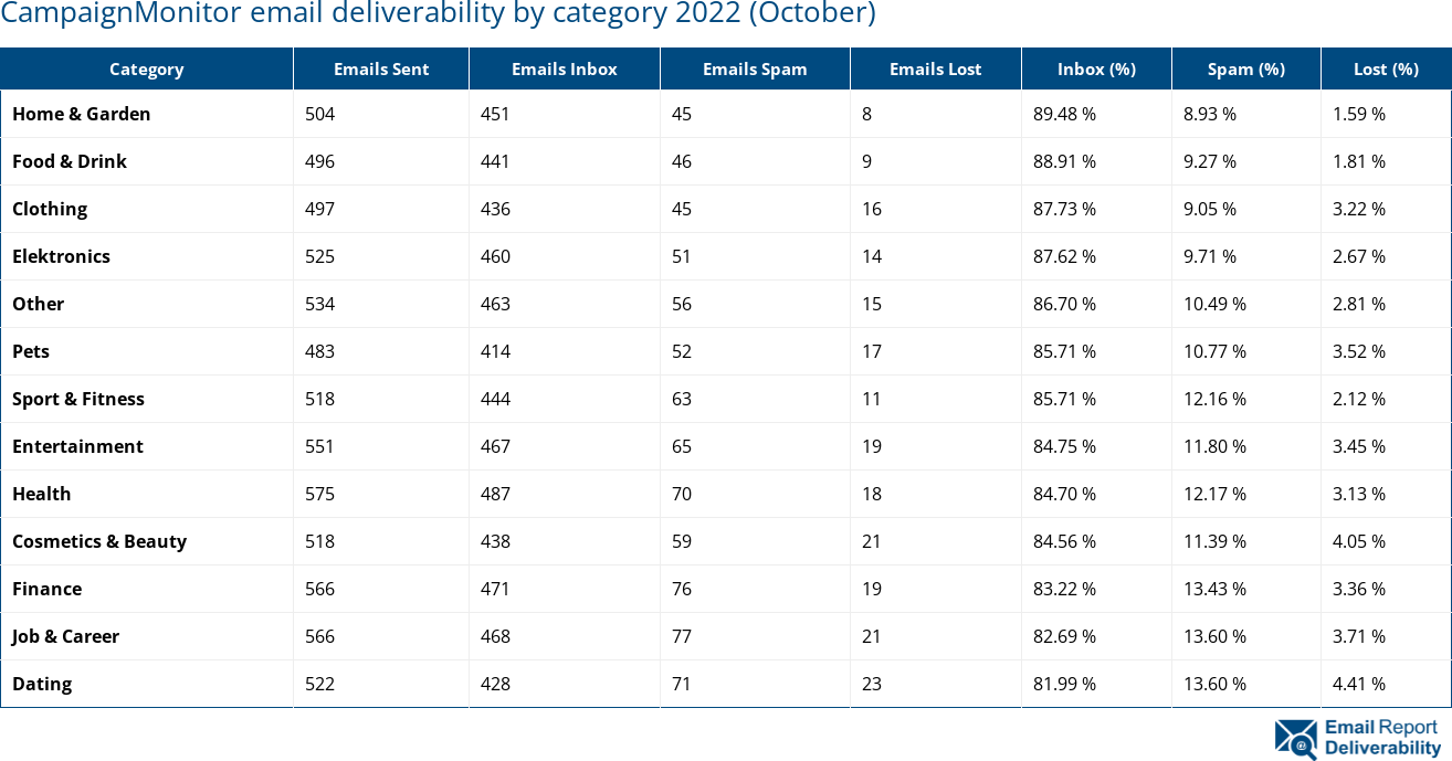 CampaignMonitor email deliverability by category 2022 (October)